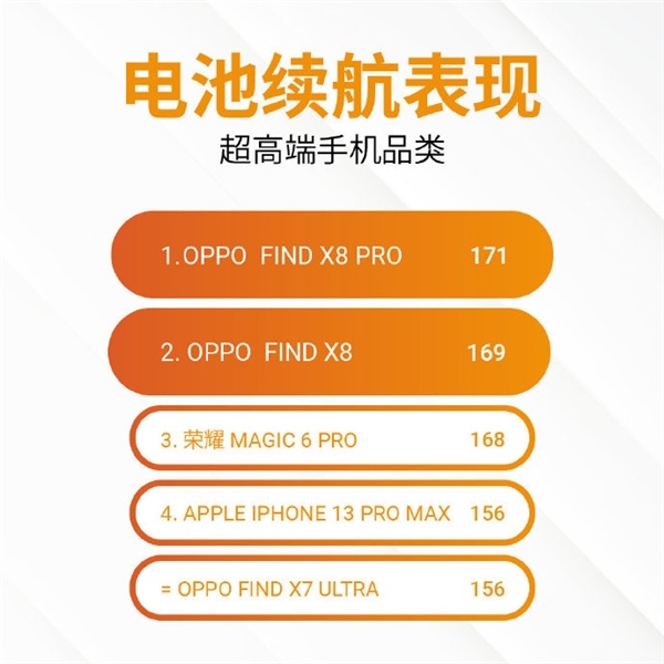 DXO公布OPPO Find X8系列电池性能：标准版超越Pro版-第1张