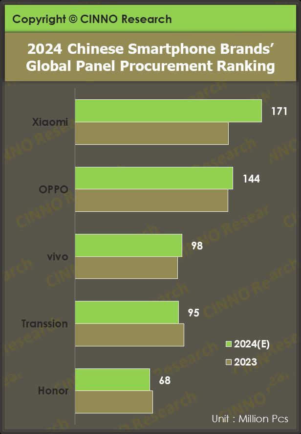2024年国内手机面板采购量出炉：小米1.71亿片位居第一-第1张
