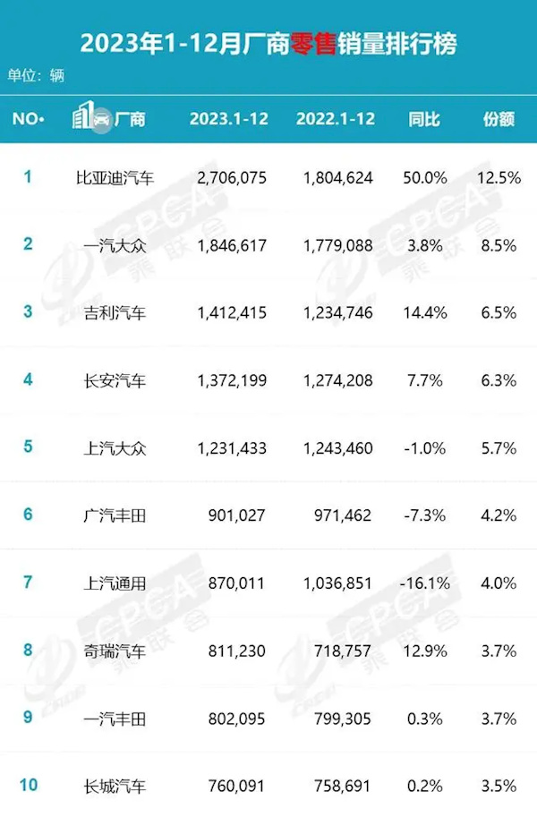 中国2024年销量最高车企出炉：特斯拉进前10 挤掉长城汽车-第1张