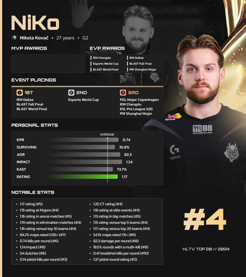 HLTV 2024年度最佳选手TOP4：NiKo