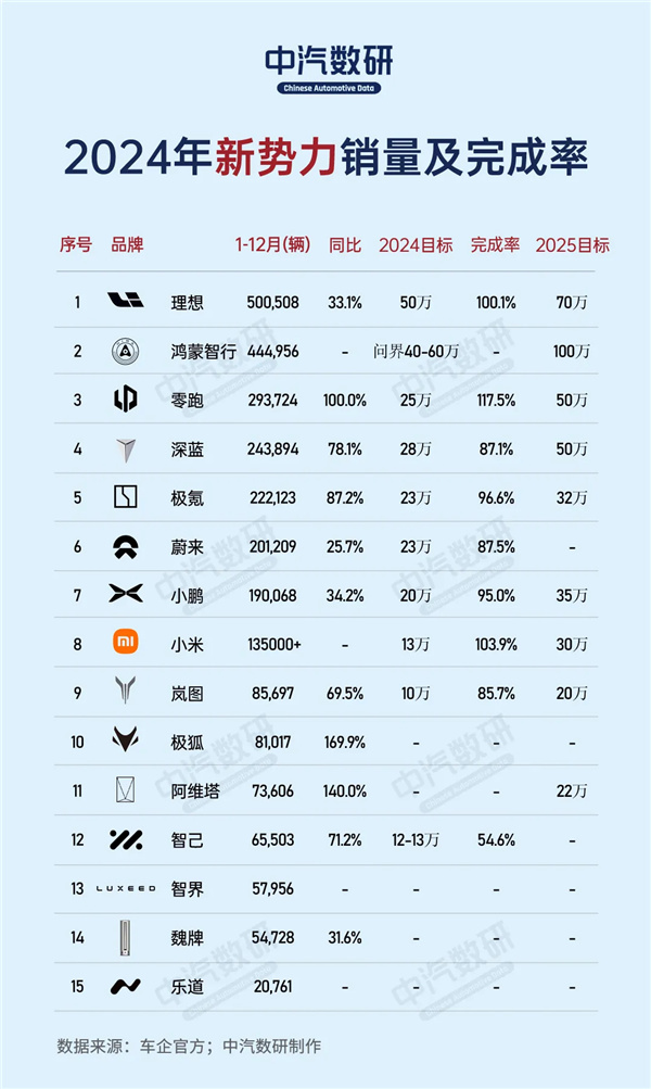 2024新势力大战：理想PK华为、掉队＝消失！-第0张