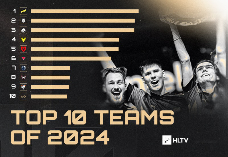 HLTV主编谈年度TOP10战队排名争议：近因偏差影响过大-第2张