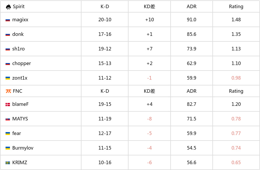 BLAST 赏金赛 S1：火车迎来首胜！Spirit 2-0 fnatic-第4张