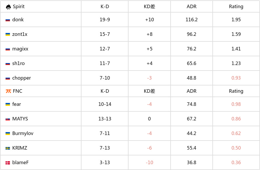 BLAST 赏金赛 S1：火车迎来首胜！Spirit 2-0 fnatic-第7张