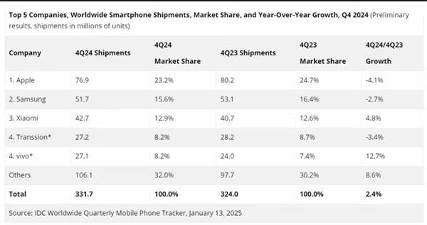 IDC：2024年全球智能手機市場復甦 小米增速最快