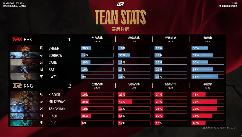 [赛后]RNG 2-1 FPX：前期节奏起飞团战控制拉满，RNG率先拿下赛点-第6张