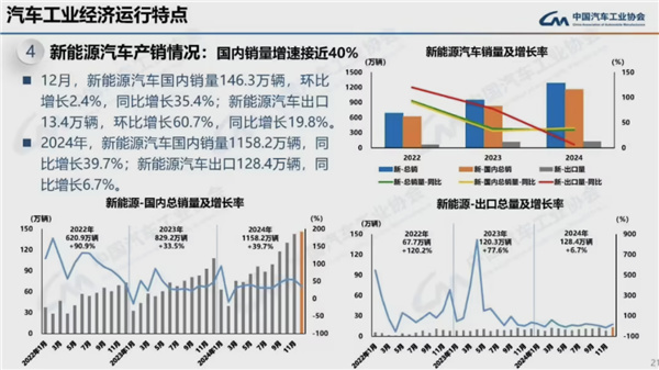 连续16年全球第一！2024我国汽车产销量均破突破3100万辆-第8张