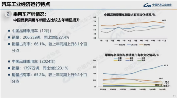 连续16年全球第一！2024我国汽车产销量均破突破3100万辆-第6张