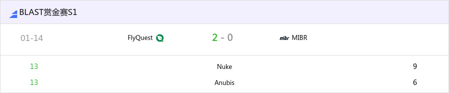 BLAST 赏金赛 S1：新阵完美适配复仇对手！FQ 2-0 MIBR-第0张