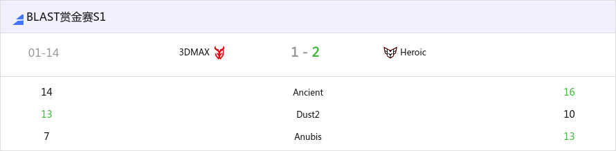 BLAST 赏金赛 S1：新阵容新气象 Heroic 2-1 3DMAX-第0张