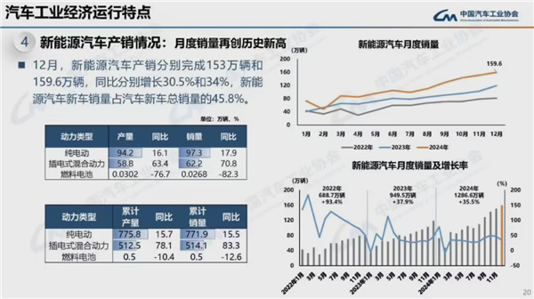 连续16年全球第一！2024我国汽车产销量均破突破3100万辆-第9张