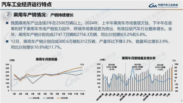 连续16年全球第一！2024我国汽车产销量均破突破3100万辆-第5张