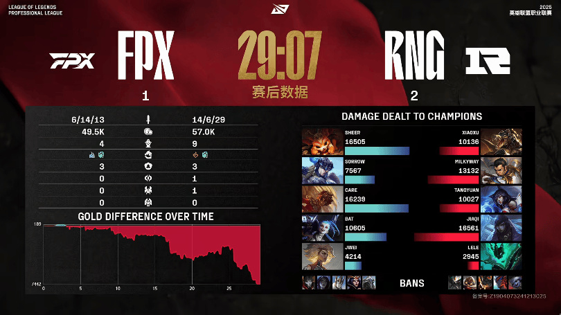 [赛后]RNG 2-1 FPX：前期节奏起飞团战控制拉满，RNG率先拿下赛点-第5张