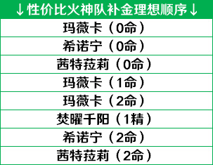 攻略《原神》5.3卡池：一文看懂“火神队”注意事项&补金顺序！-第20张