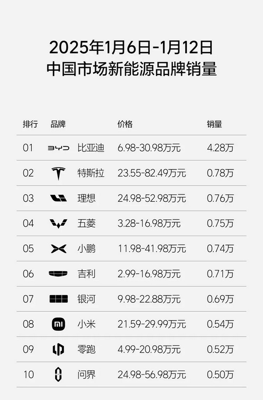 理想汽车最新周销量0.76万辆：重回新势力销量榜第一-第2张