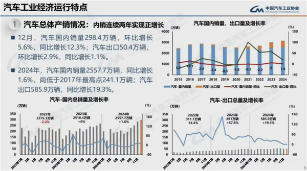 连续16年全球第一！2024我国汽车产销量均破突破3100万辆-第3张