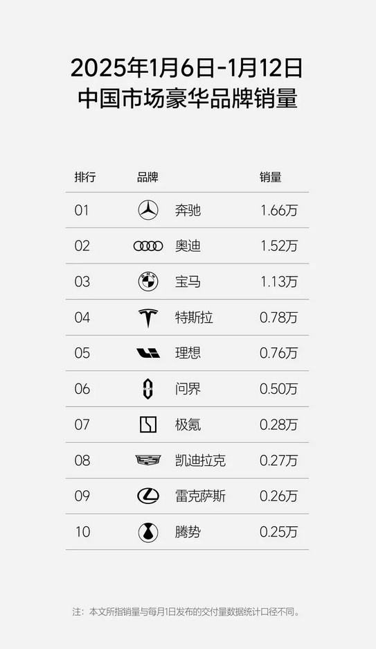 理想汽车最新周销量0.76万辆：重回新势力销量榜第一-第1张