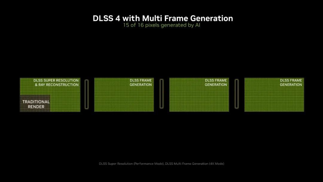 8倍帧率提升！DLSS 4 多帧生成技术解析-第2张