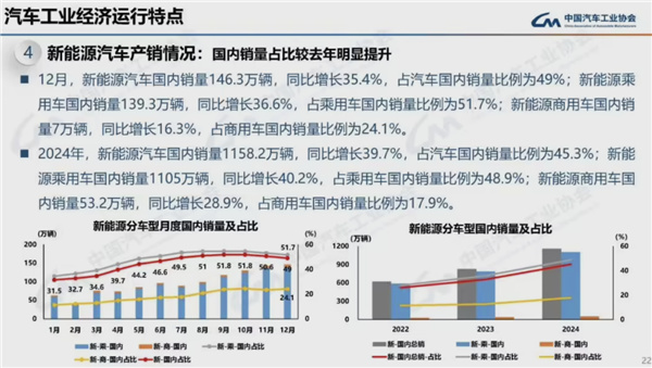 连续16年全球第一！2024我国汽车产销量均破突破3100万辆-第7张