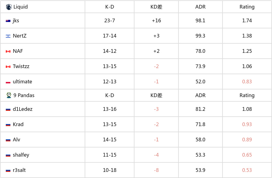 BLAST 赏金赛 S1：样样精通满分首秀 Liquid 2-0 9 Pandas-第8张