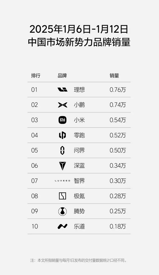 理想汽车最新周销量0.76万辆：重回新势力销量榜第一