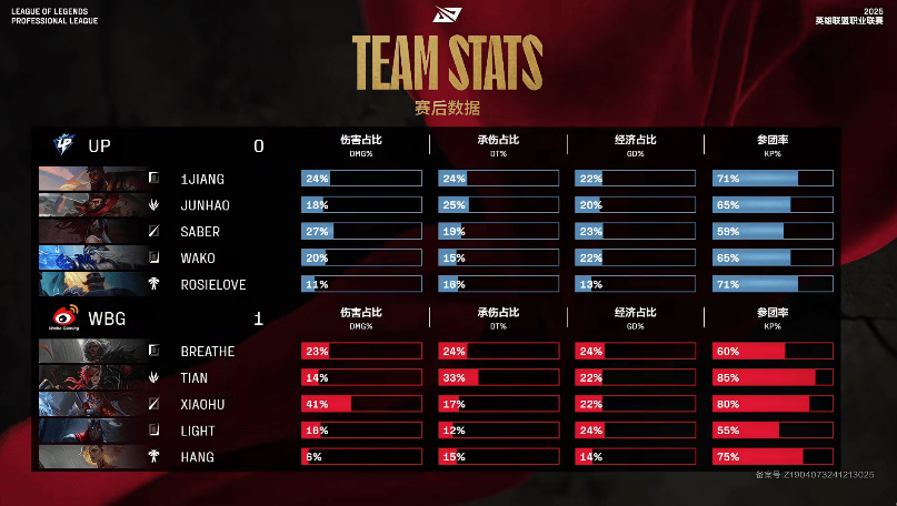 [赛后]WBG 1-0 UP：电龙魂依然强势，WBG乱战取胜先下一城-第7张