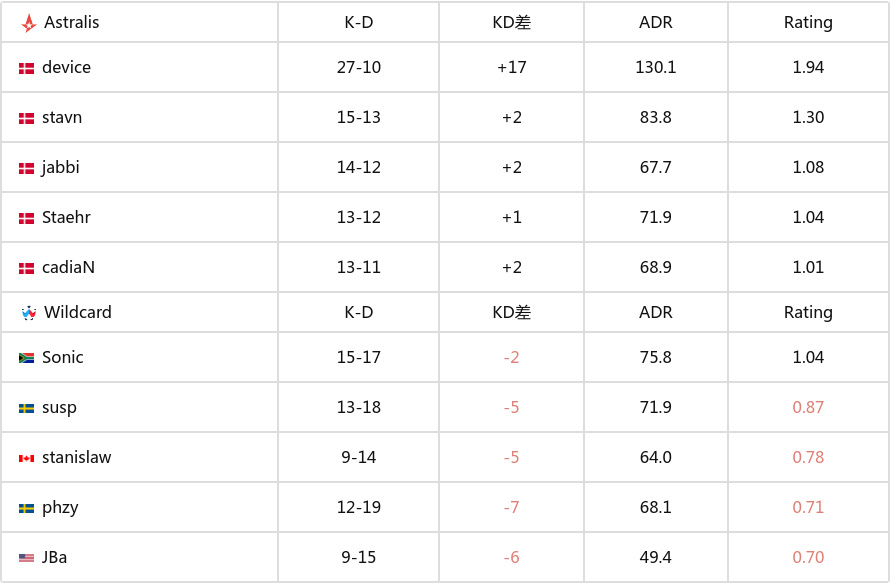 BLAST 赏金赛 S1：归来即爆发！Astralis 2-0 Wildcard-第4张