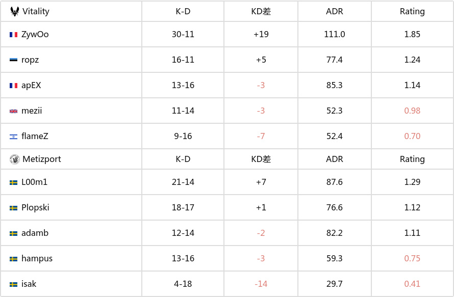 BLAST 赏金赛 S1：小试牛刀！Vitality 2-0 Metizport-第9张