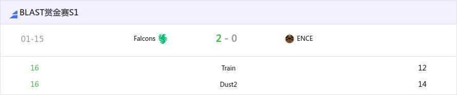 BLAST 赏金赛 S1：双突显神威 Falcons 2-0 ENCE-第0张