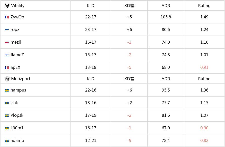 BLAST 赏金赛 S1：小试牛刀！Vitality 2-0 Metizport-第5张