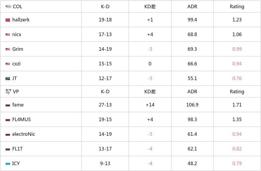 BLAST 赏金赛 S1：融合成功！VP 2-0 COL-第7张