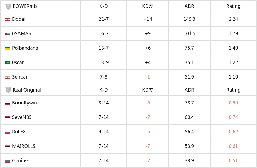 极限之地 2024第三日汇总：RA进入淘汰赛 印度队遭淘汰-第4张