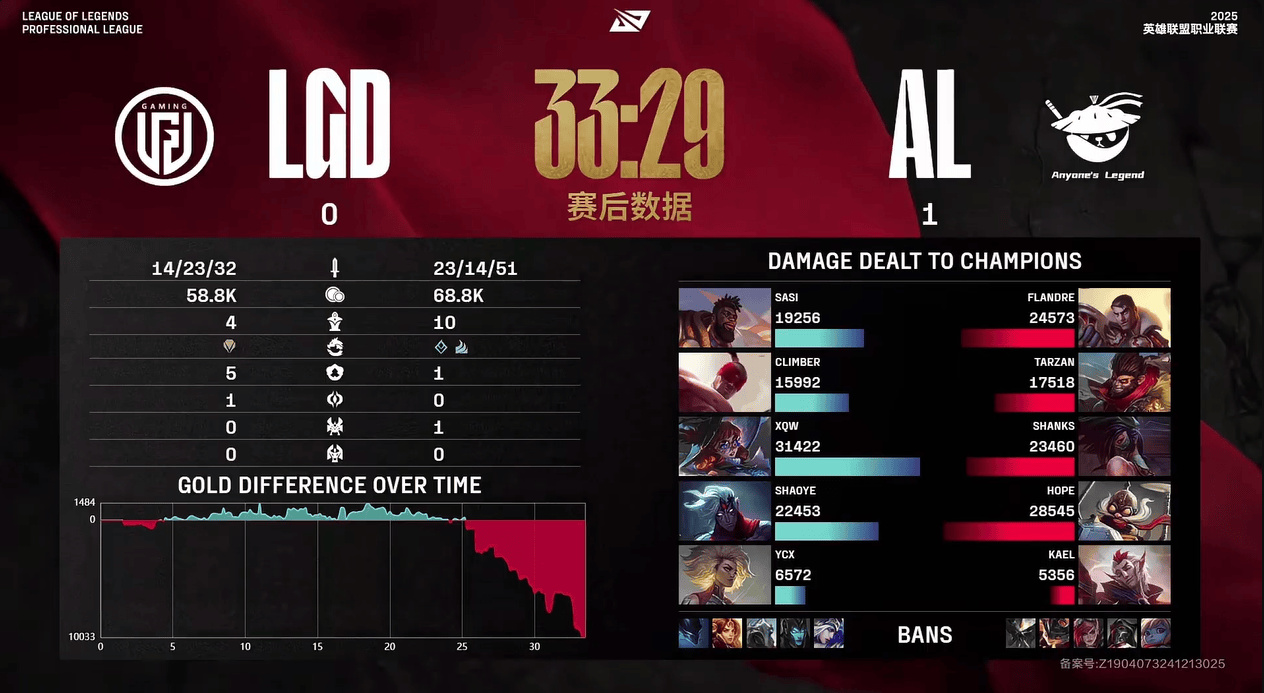 [赛后]AL 1-0 LGD：团战发挥稳健制胜，AL成功拿下首局比赛-第12张