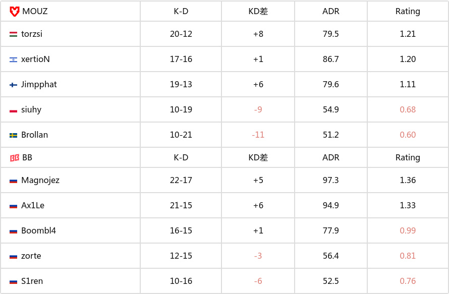 BLAST 赏金赛 S1：爆冷翻车！MOUZ 1-2不敌BB丢失赏金-第11张