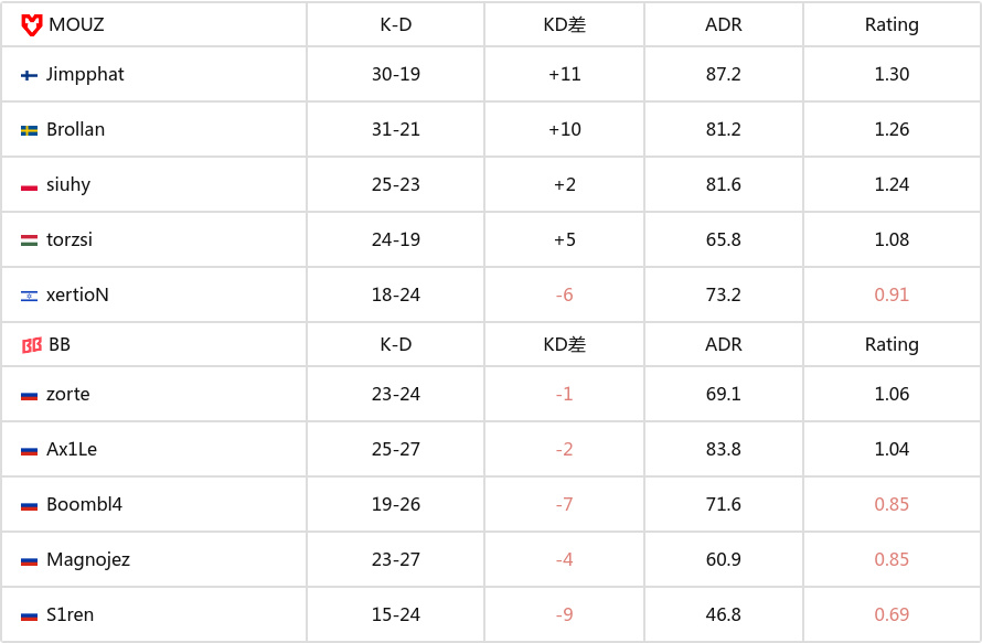 BLAST 赏金赛 S1：爆冷翻车！MOUZ 1-2不敌BB丢失赏金-第5张