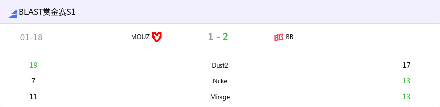 BLAST 赏金赛 S1：爆冷翻车！MOUZ 1-2不敌BB丢失赏金-第0张