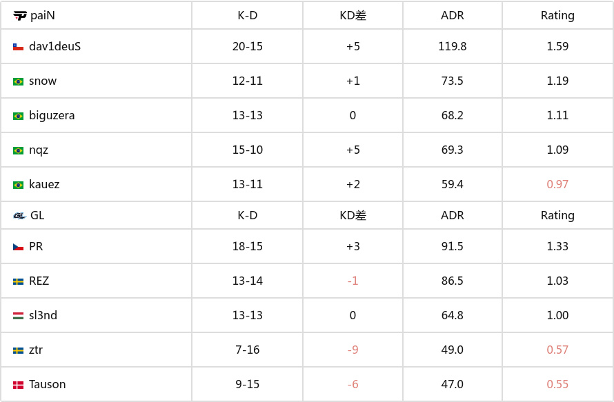 BLAST 赏金赛 S1：韧性极强！paiN 2-1 GL-第7张