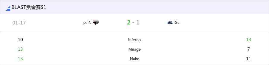 BLAST 赏金赛 S1：韧性极强！paiN 2-1 GL-第0张