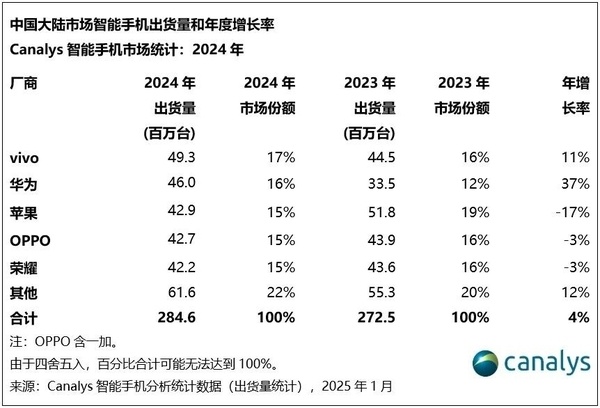 2024年国内智能手机市场复苏！vivo出货量一骑绝尘-第2张