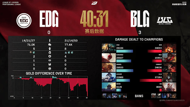 [赛后]BLG 3-0 EDG：鏖战四十分钟，BLG团战个人发挥惊险取胜-第6张