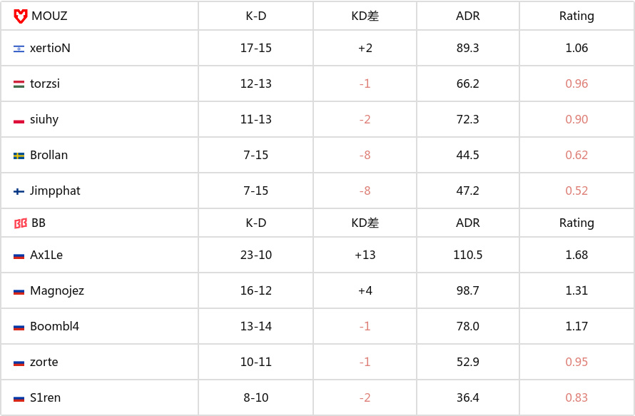 BLAST 赏金赛 S1：爆冷翻车！MOUZ 1-2不敌BB丢失赏金-第8张