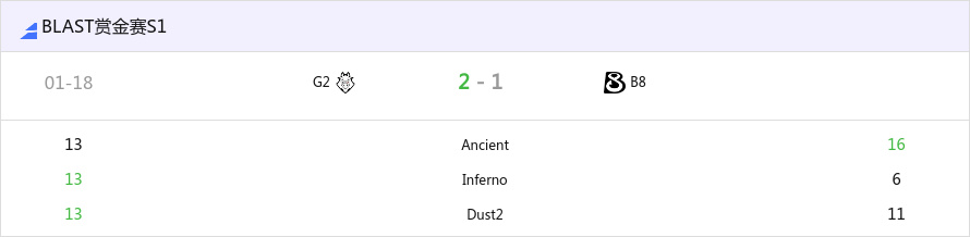 BLAST 赏金赛 S1：新三驾马车启动！G2 2-1 B8-第0张
