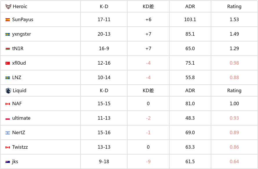 BLAST赏金赛S1：阳光普照！Heroic 2-1 Liquid-第7张