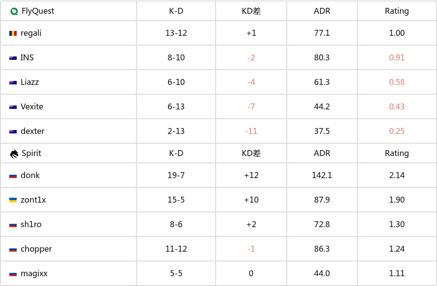 BLAST 赏金赛 S1：硬实力碾压！ Spirit 2-0 FlyQuest-第7张