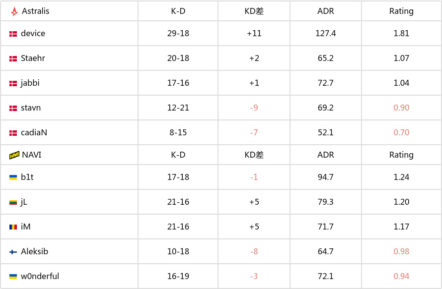 BLAST 赏金赛 S1：学院派的对决！NAVI 2-0 Astralis-第4张