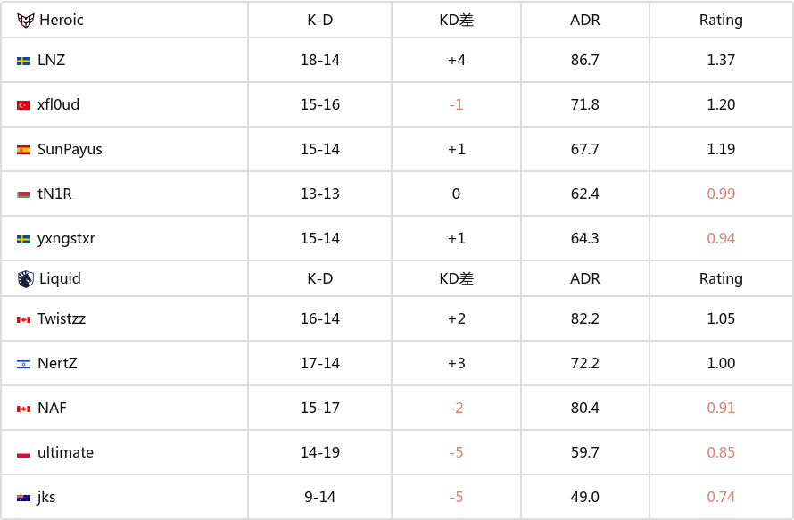 BLAST赏金赛S1：阳光普照！Heroic 2-1 Liquid-第10张