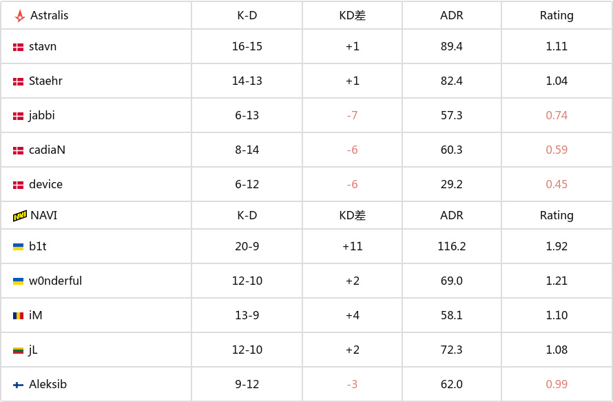 BLAST 赏金赛 S1：学院派的对决！NAVI 2-0 Astralis-第7张