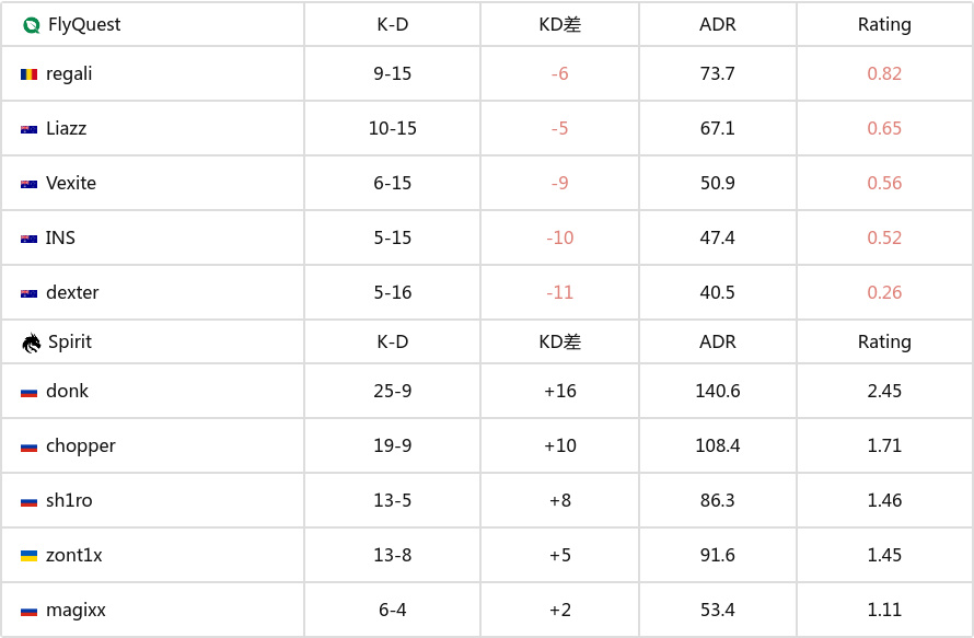 BLAST 赏金赛 S1：硬实力碾压！ Spirit 2-0 FlyQuest-第4张