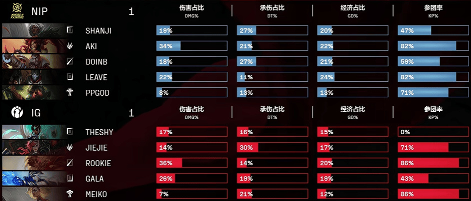 [賽後]NIP 1-1 IG：前期設計滾起雪球，NIP穩紮穩打強勢扳回一城-第7張