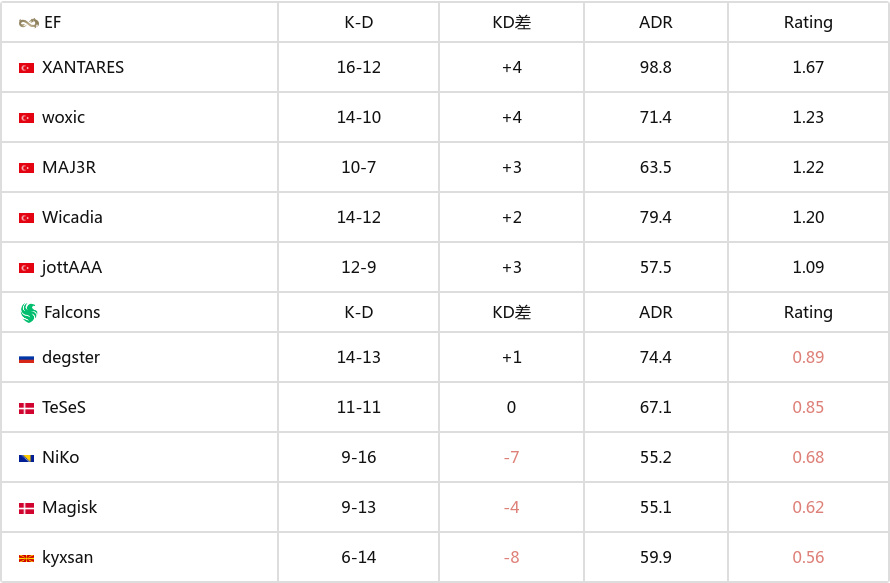 BLAST 赏金赛 S1：电竞教官！Eternal Fire 2-0 Falcons-第4张